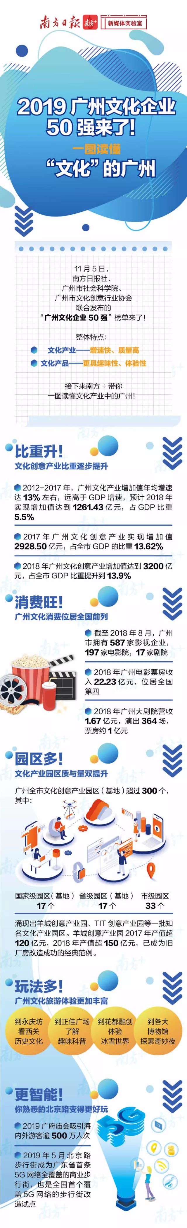 廣州文化企業(yè)50強(qiáng)，動(dòng)漫玩具行業(yè)3家入圍……