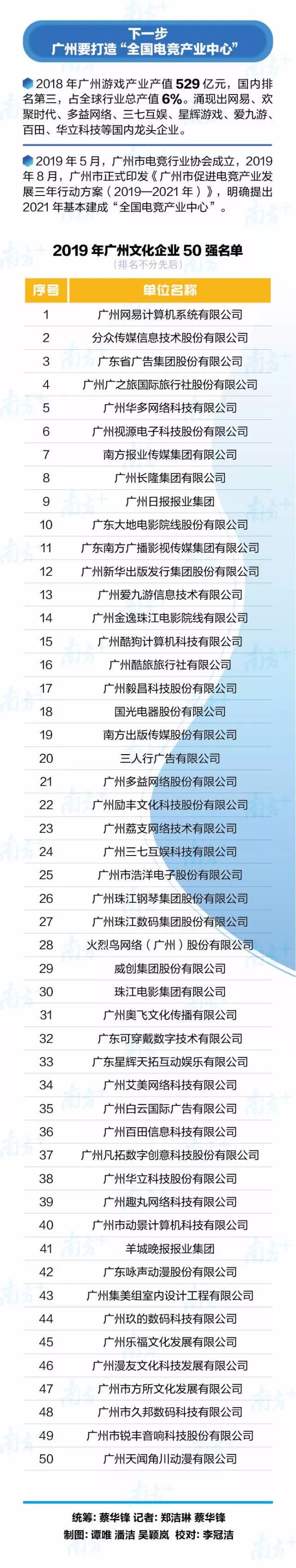 廣州文化企業(yè)50強(qiáng)，動(dòng)漫玩具行業(yè)3家入圍……