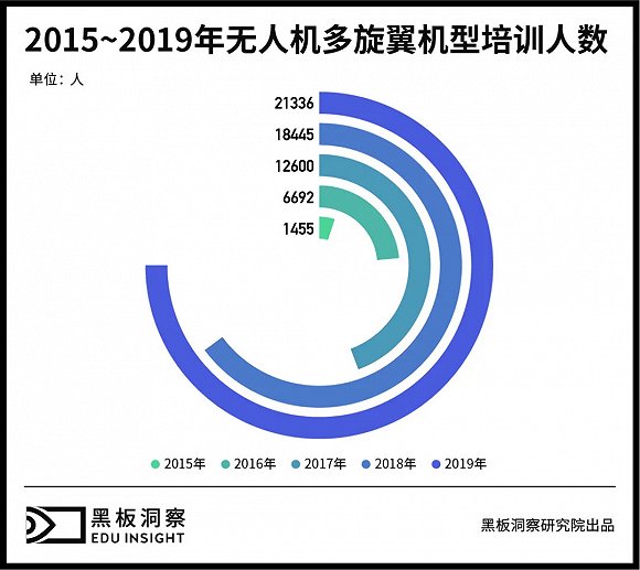 無人機有人管，培訓(xùn)考證成為入行第一關(guān)