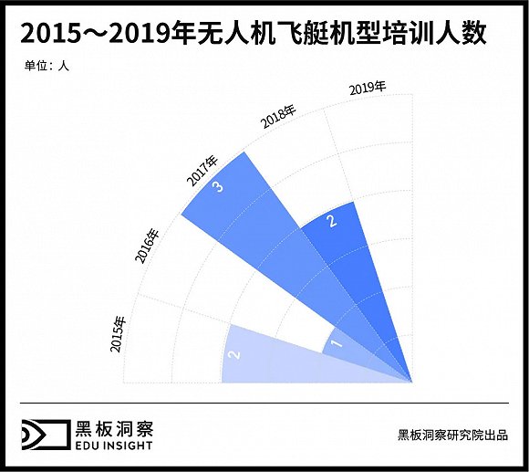 無人機有人管，培訓(xùn)考證成為入行第一關(guān)