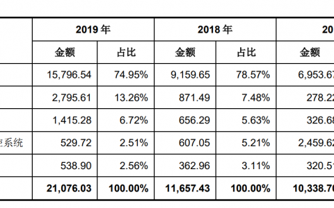 縱橫股份雖然位列無人機(jī)行業(yè)，大鵬無人機(jī)市占率僅5.4%