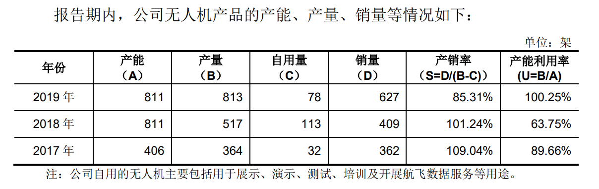 IPO雷達(dá)｜無人機(jī)老二份額不及大疆1/10，產(chǎn)品“賣不動”又陷專利訴訟