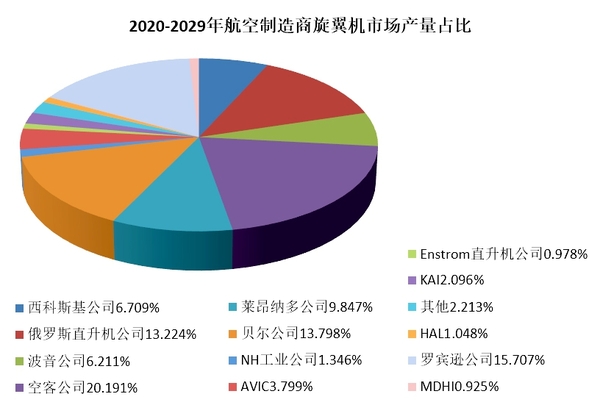 2020~2029年全球民用旋翼機市場分析與預(yù)測