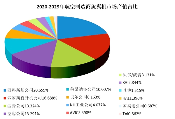 2020~2029年全球民用旋翼機市場分析與預(yù)測