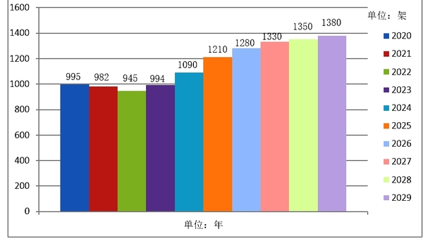 2020~2029年全球民用旋翼機市場分析與預(yù)測