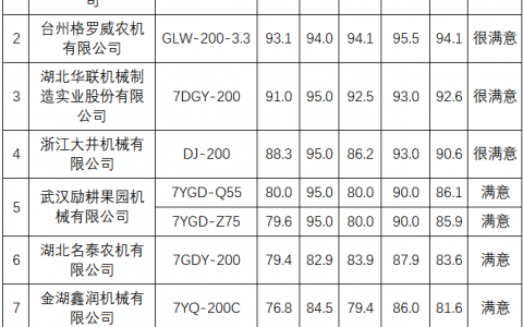 湖北省植保無(wú)人機(jī)質(zhì)量調(diào)查（調(diào)查發(fā)現(xiàn)四大問(wèn)題）