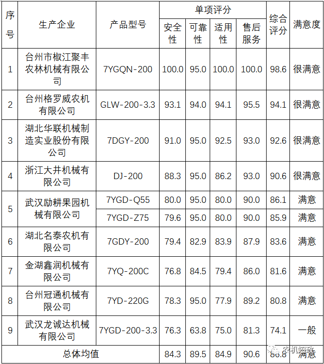 湖北省公布植保無(wú)人機(jī)質(zhì)量調(diào)查排名：看看哪家排第一