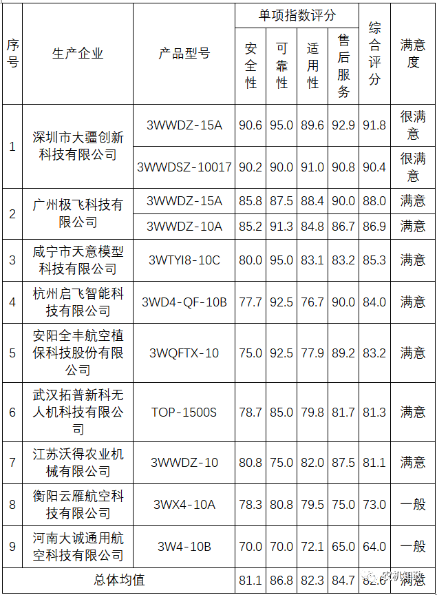 湖北省公布植保無(wú)人機(jī)質(zhì)量調(diào)查排名：看看哪家排第一