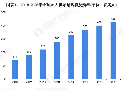 2021-2030 無(wú)人機(jī)行業(yè)十大發(fā)展趨勢(shì)