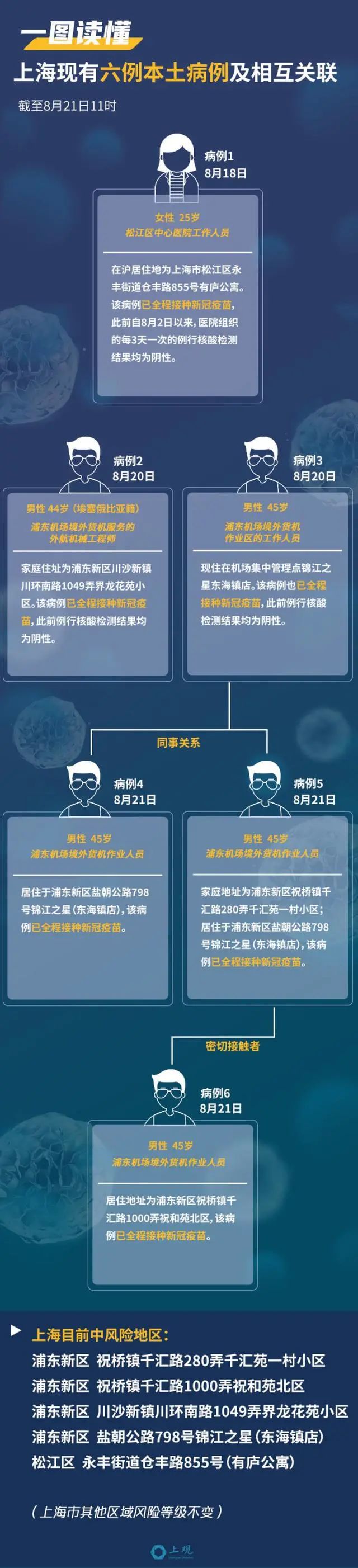 最新！武漢通報(bào)1例核酸陽(yáng)性，系境外返漢人員！一圖讀懂上?，F(xiàn)有6例確診有何關(guān)系？