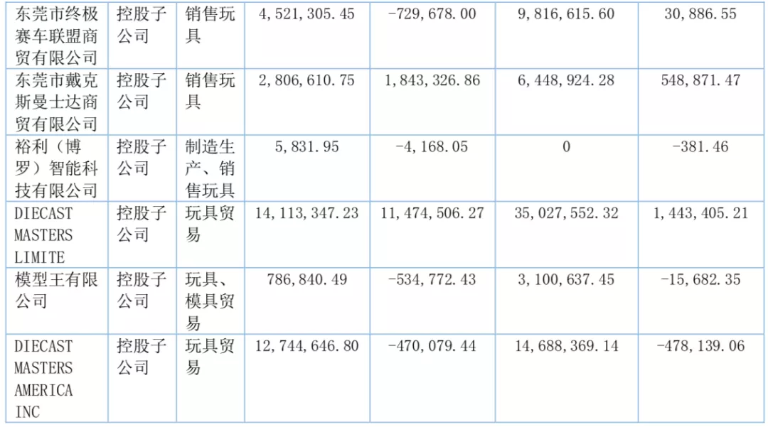 年?duì)I收過億的10家玩具公司