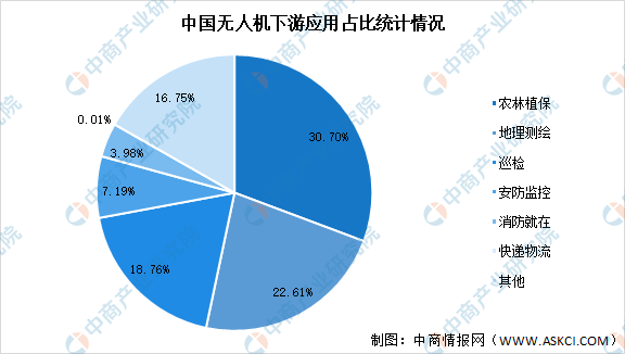 2021年中國無人機產業(yè)鏈全景圖上中下游市場及企業(yè)剖析