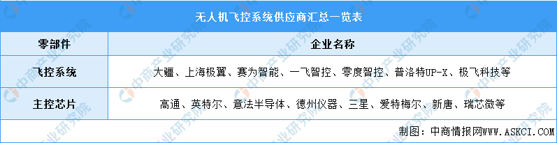 2021年中國無人機產業(yè)鏈全景圖上中下游市場及企業(yè)剖析