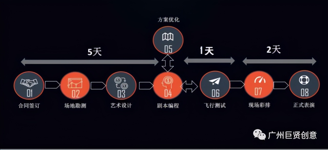 巨賢創(chuàng)意丨專業(yè)于全國無人機(jī)創(chuàng)意演藝