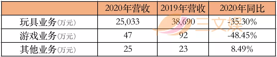 年?duì)I收過億的10家玩具公司