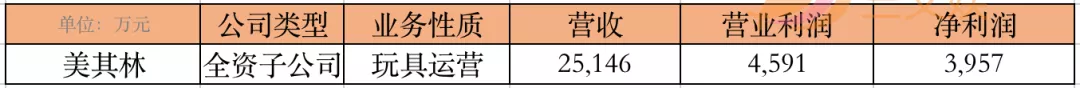 年?duì)I收過億的10家玩具公司