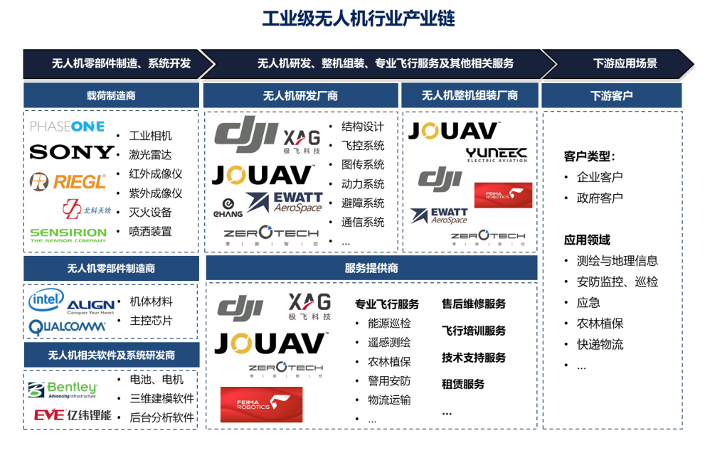 300億市場規(guī)模，無人機賽道大有可為