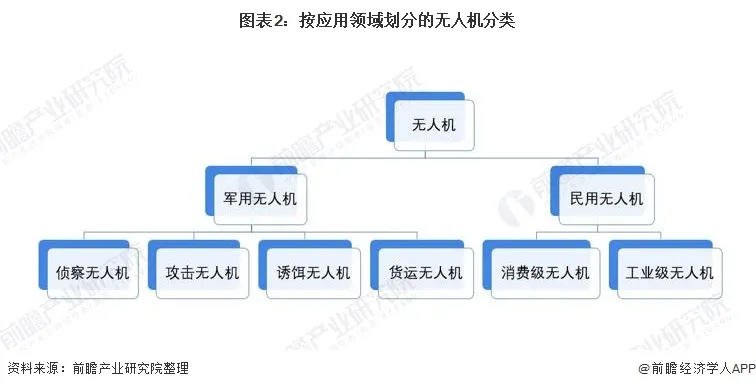 無人機領域 哪個行業(yè)更有“錢”途？