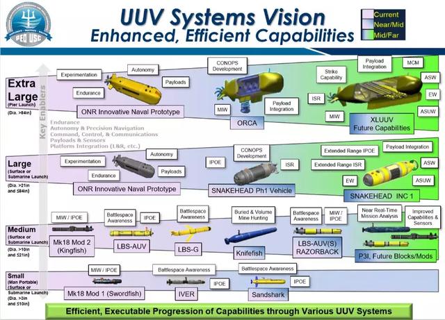 美國研發(fā)“虎鯨”無人潛航器，排水量為50噸，可到達全球任何海域