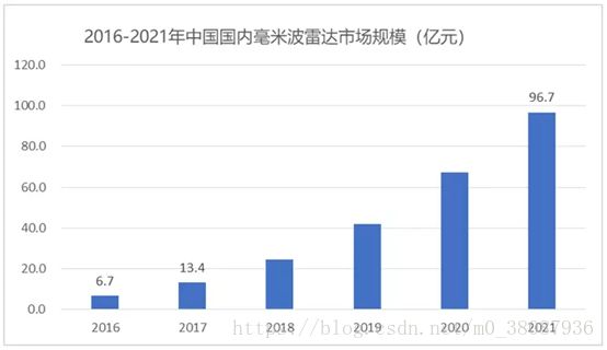 智芯界 | 盤點(diǎn)：一文說透毫米波雷達(dá)技術(shù)發(fā)展、市場(chǎng)及應(yīng)用