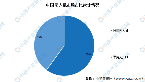 2021年中國無人機產業(yè)鏈全景圖上中下游市場及企業(yè)剖析