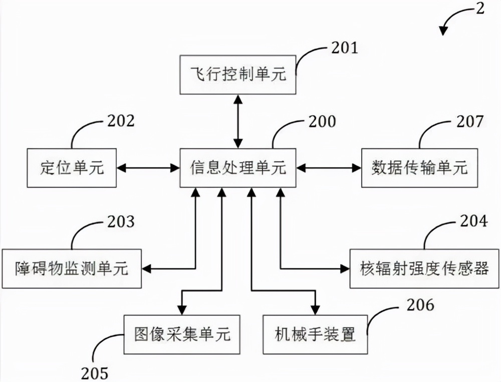 無(wú)人機(jī)控制系統(tǒng)