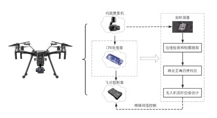 讓無人機乖乖降落，分毫不差——多翼創(chuàng)新研制基于視覺的無人機精準降落技術