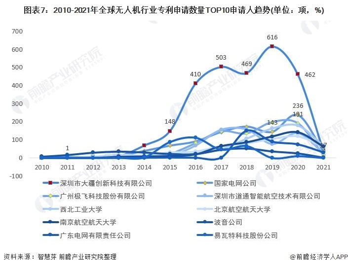 2021年全球無人機行業(yè)技術競爭格局，中國優(yōu)勢太過明顯