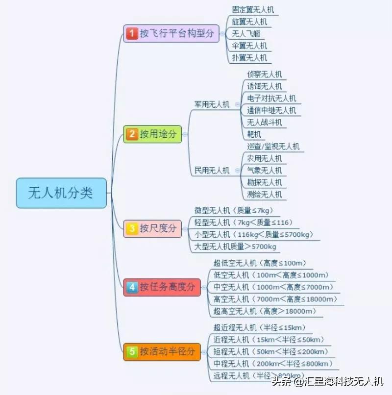 從零開始了解無人機丨無人機分類