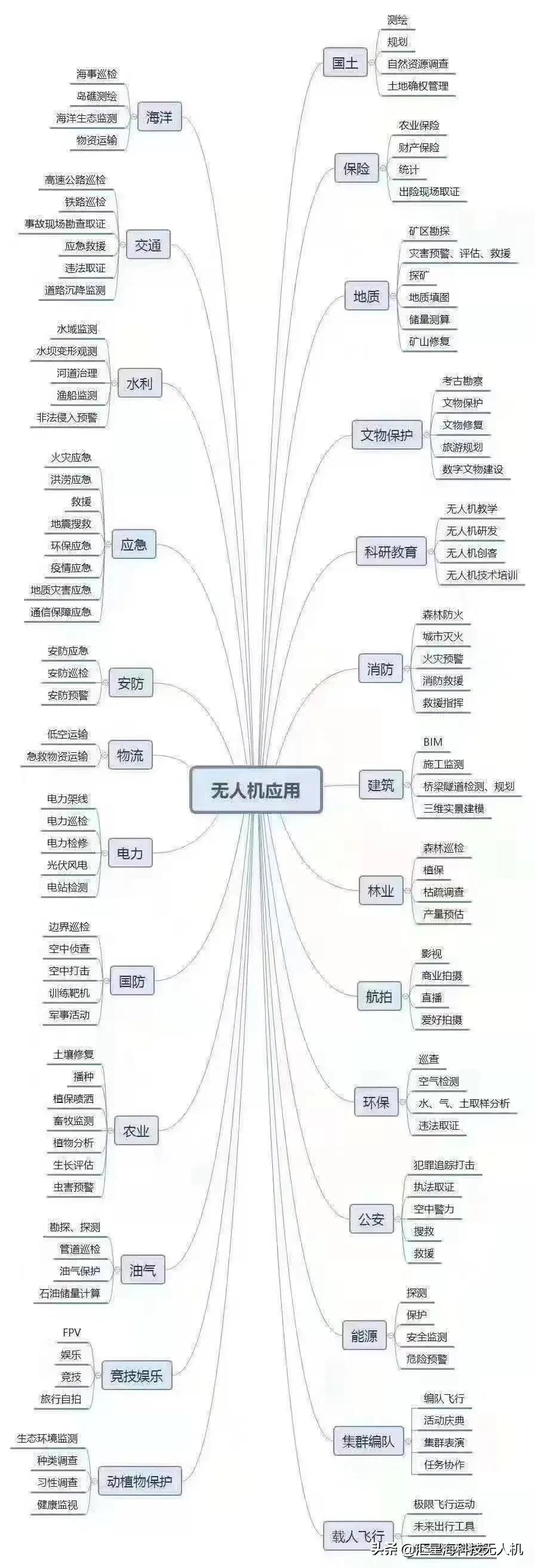 從零開始了解無人機丨無人機分類