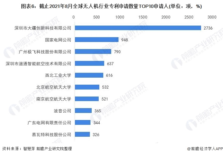 2021年全球無人機行業(yè)技術競爭格局，中國優(yōu)勢太過明顯