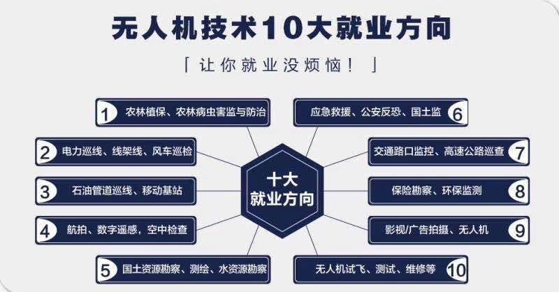 新疆無人機這個高薪專業(yè)不香嗎？工信部“點名”支持 