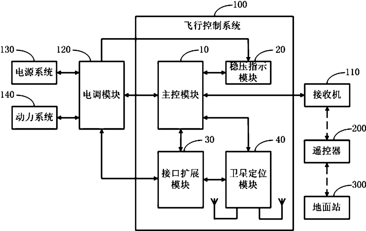 無(wú)人機(jī)控制系統(tǒng)