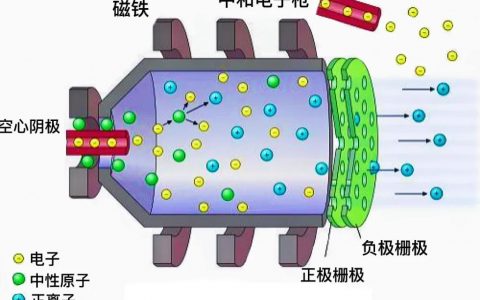 ＂離子推進(jìn)器＂結(jié)構(gòu)與基本工作原理，應(yīng)該如何提高推力？