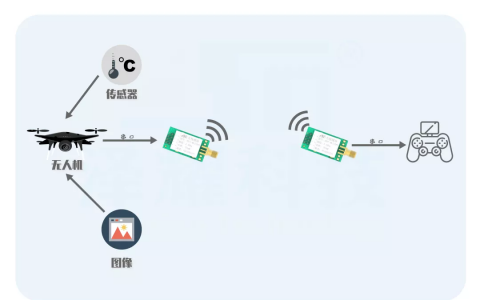 怎樣實現(xiàn)無人機與遙控器的遠(yuǎn)程通信（附遠(yuǎn)程通信操作步驟）