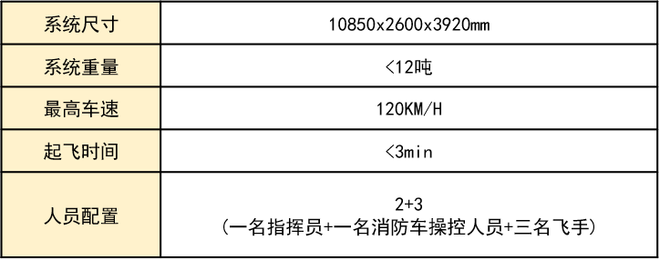 消防車+無人機！華科爾這系統(tǒng)高效解決城市滅火難題