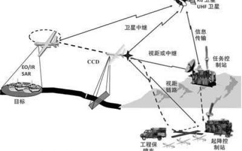 什么是無人機(jī)系統(tǒng)？它是如何發(fā)展演進(jìn)的？未來發(fā)展方向又是什么？