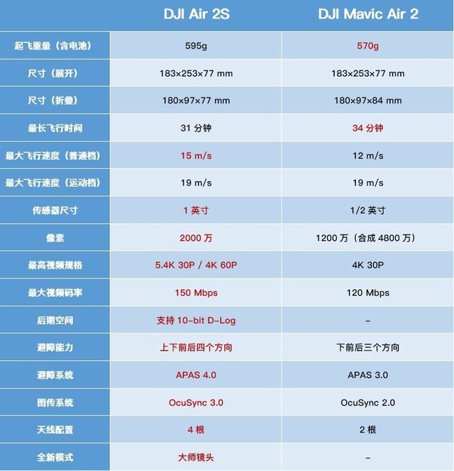 6499元1英寸 大疆Air 2S航拍器值得升級(jí)嗎