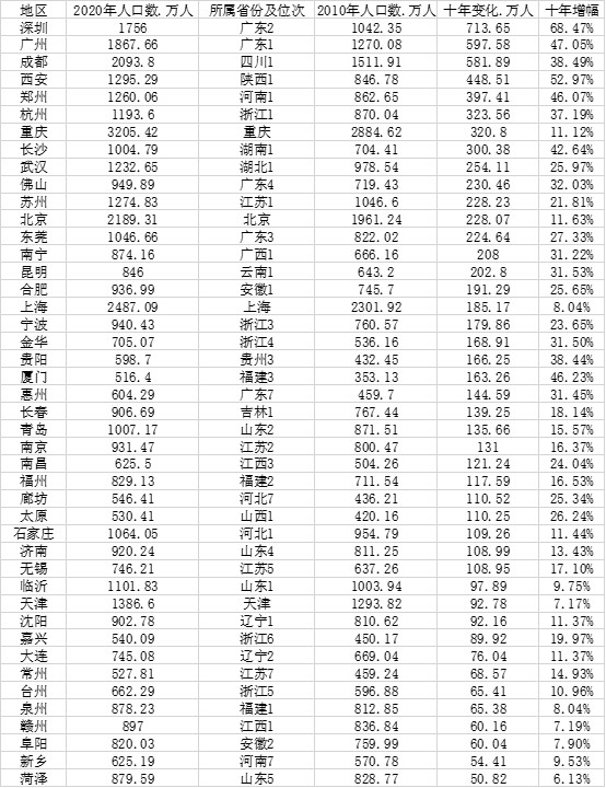 中國城市人口大數(shù)據(jù)：91市超500萬人，山東數(shù)量最多