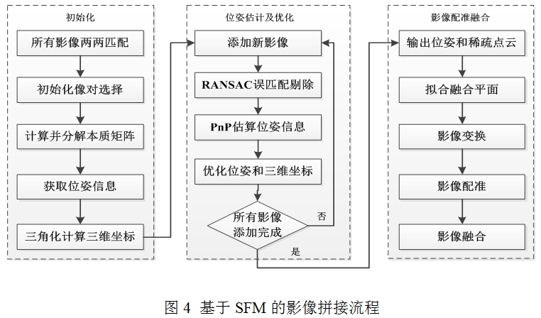 無人機紅外影像拼接方法研究