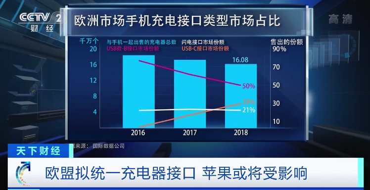 歐盟擬統(tǒng)一充電接口！蘋果手機(jī)、平板電腦和耳機(jī)等電子產(chǎn)品將受影響？