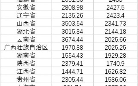 31省份電力大數(shù)據(jù)：內(nèi)蒙古發(fā)電最多 山東用電最多