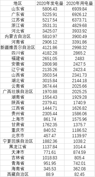 31省份電力大數(shù)據(jù)：內(nèi)蒙古發(fā)電最多 山東用電最多