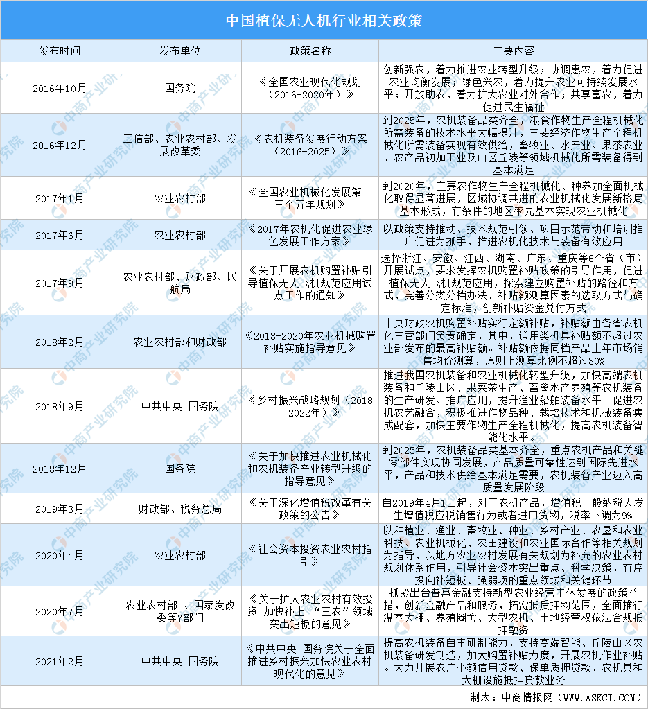 2021年中國(guó)植保無(wú)人機(jī)行業(yè)市場(chǎng)前景及投資研究報(bào)告