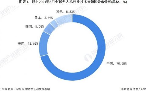 2021年全球無人機(jī)行業(yè)技術(shù)競爭格局，（全球無人機(jī)第一大技術(shù)來源國為中國）