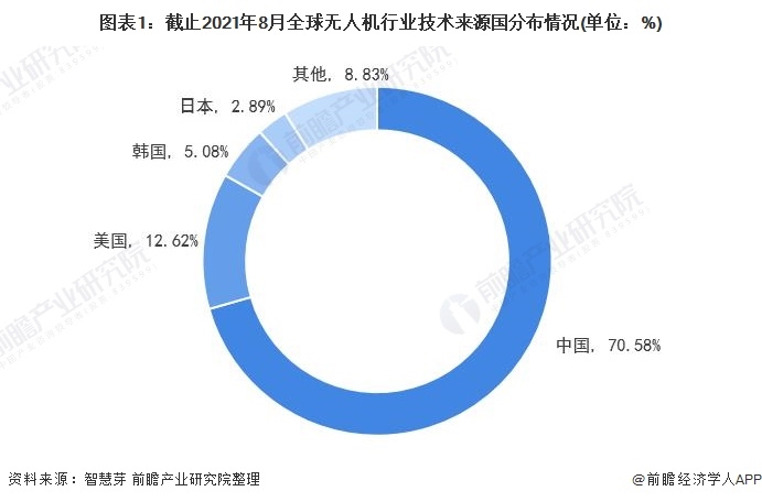 2021年全球無人機行業(yè)技術競爭格局，中國優(yōu)勢太過明顯