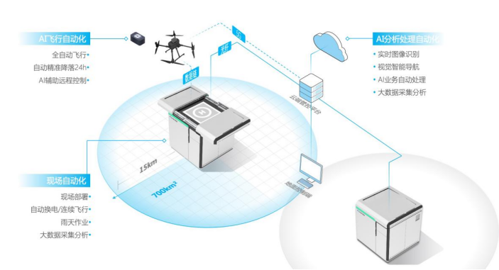 無(wú)人機(jī)自動(dòng)機(jī)場(chǎng)加持生態(tài)保護(hù)，環(huán)保監(jiān)測(cè)進(jìn)入新常態(tài)