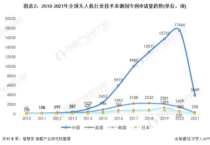 2021年全球無人機行業(yè)技術競爭格局，中國優(yōu)勢太過明顯