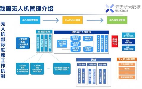 無人機云系統(tǒng)是什么樣的？（長篇預警99%的人沒耐心看完）