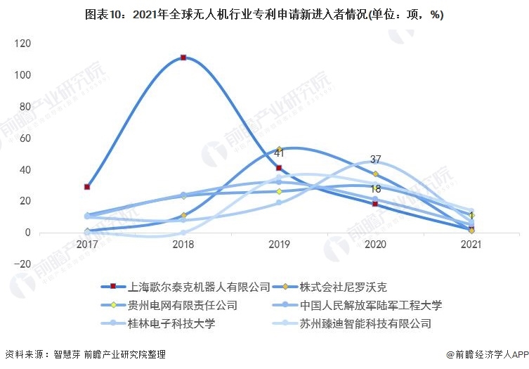 2021年全球無人機行業(yè)技術競爭格局，中國優(yōu)勢太過明顯